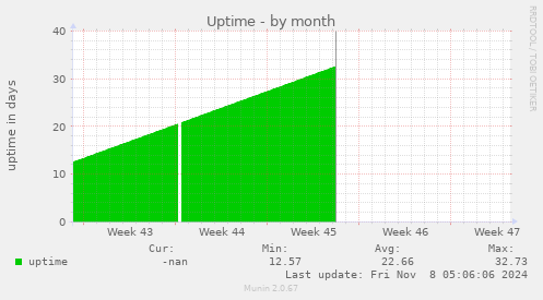 Uptime