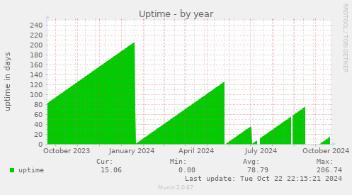 Uptime