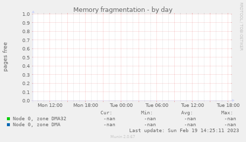 Memory fragmentation