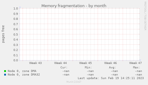 Memory fragmentation