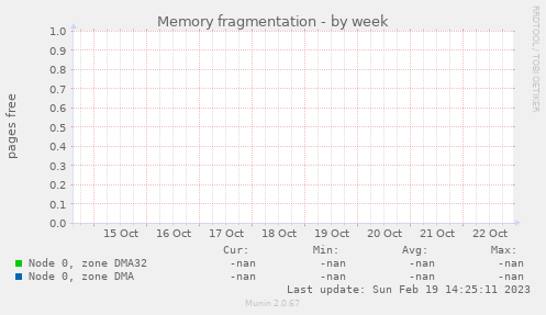 Memory fragmentation