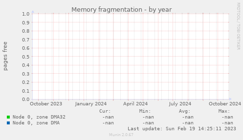 Memory fragmentation