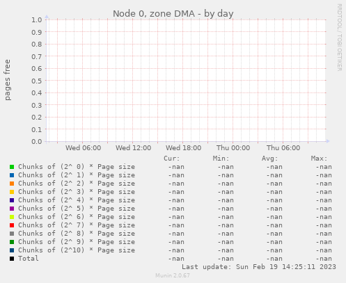 Node 0, zone DMA