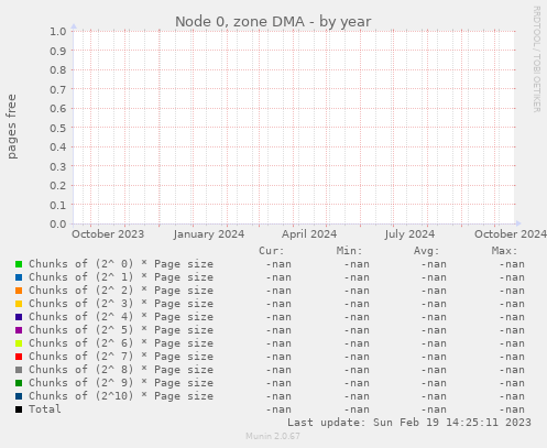 Node 0, zone DMA