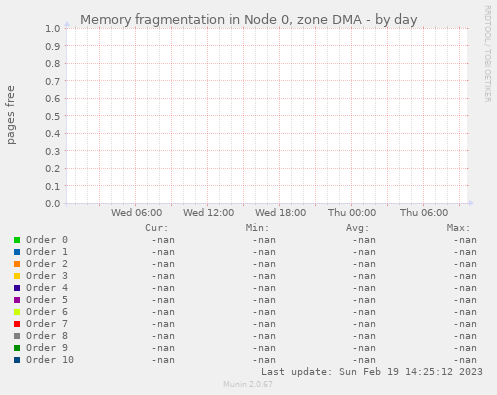 Memory fragmentation in Node 0, zone DMA