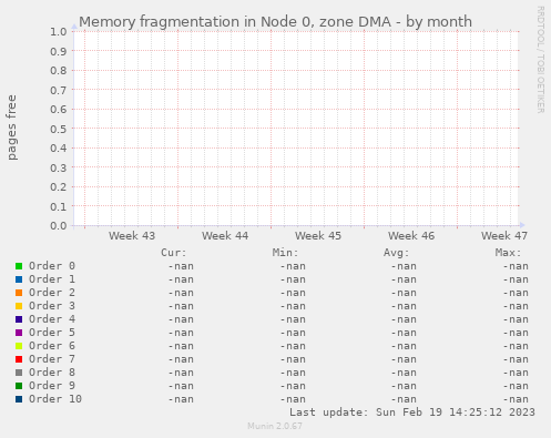 Memory fragmentation in Node 0, zone DMA