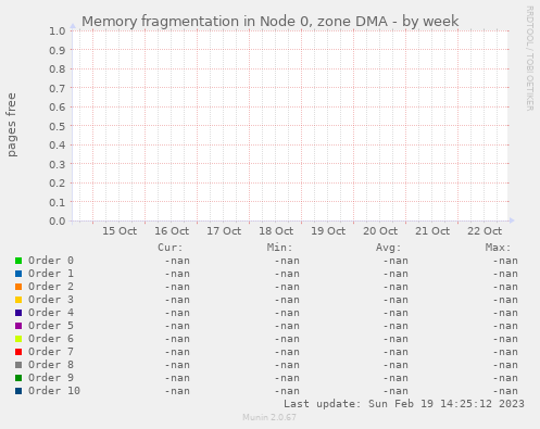 Memory fragmentation in Node 0, zone DMA