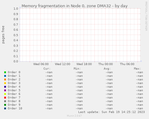 Memory fragmentation in Node 0, zone DMA32