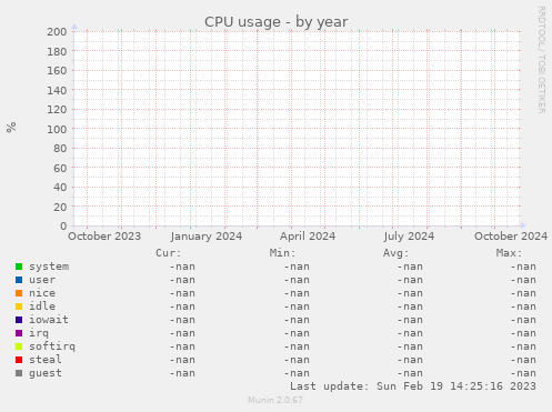 CPU usage