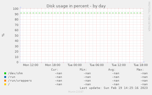 Disk usage in percent