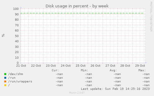 Disk usage in percent