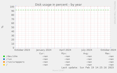 Disk usage in percent