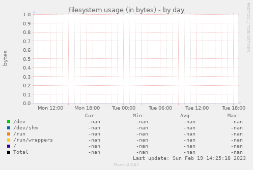 Filesystem usage (in bytes)