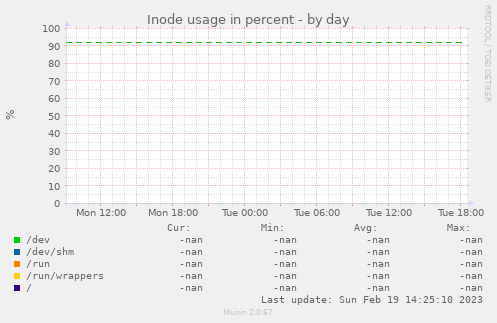 Inode usage in percent