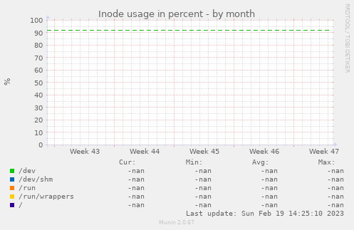 Inode usage in percent