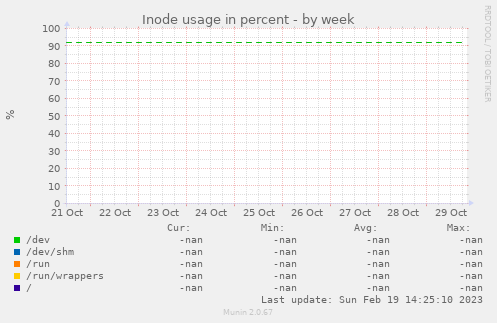 Inode usage in percent