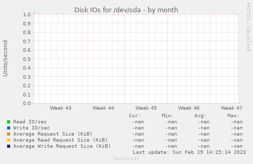 Disk IOs for /dev/sda