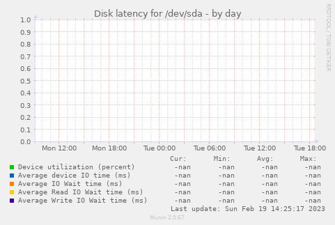 Disk latency for /dev/sda