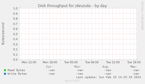 Disk throughput for /dev/sda