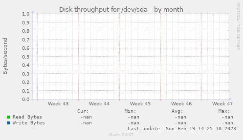 Disk throughput for /dev/sda