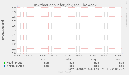 Disk throughput for /dev/sda