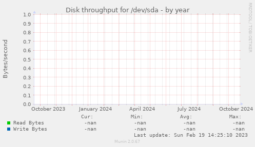 Disk throughput for /dev/sda