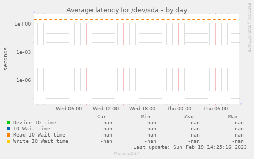 Average latency for /dev/sda