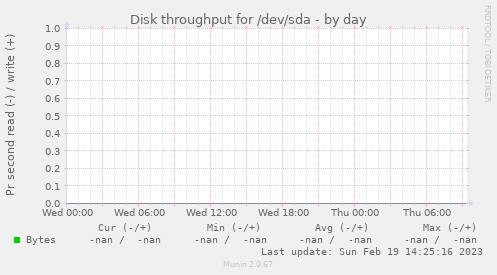 Disk throughput for /dev/sda