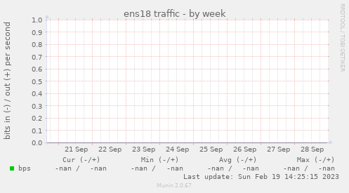 ens18 traffic