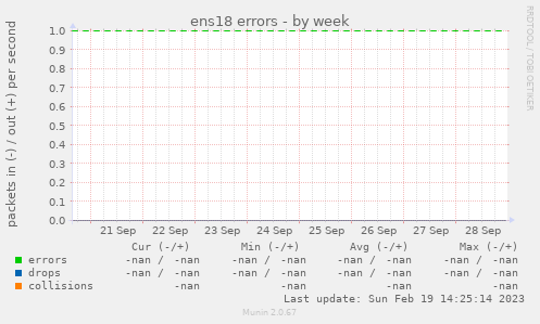 ens18 errors