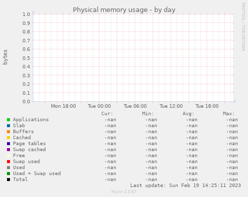 Physical memory usage