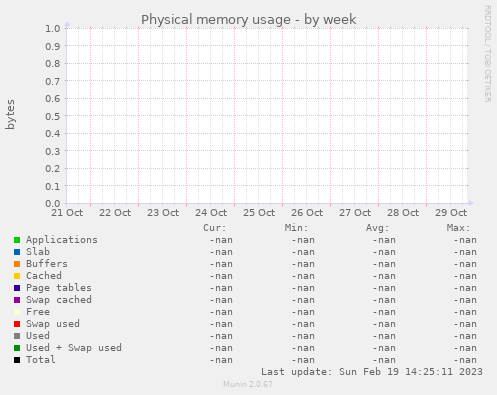 Physical memory usage