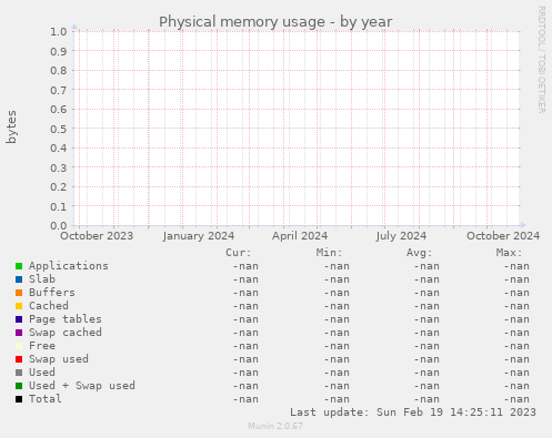 Physical memory usage