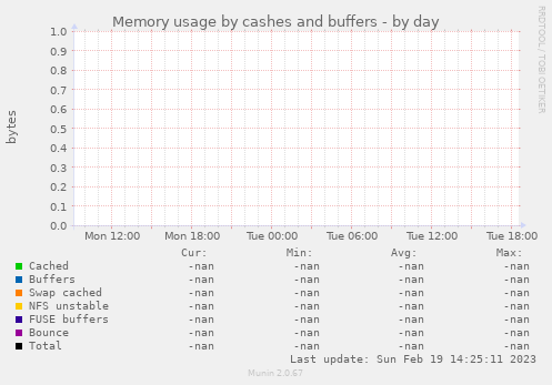 Memory usage by cashes and buffers