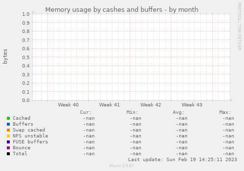 Memory usage by cashes and buffers