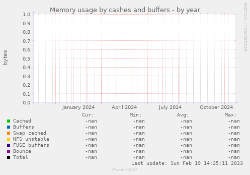 Memory usage by cashes and buffers