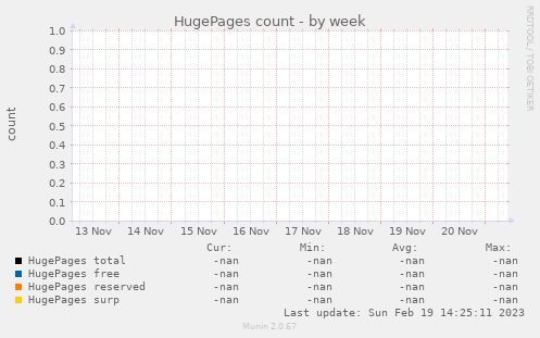 HugePages count