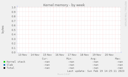 Kernel memory