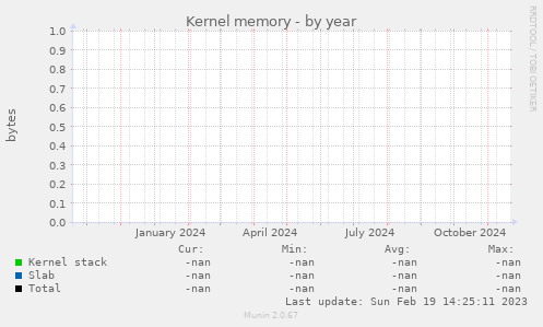 Kernel memory