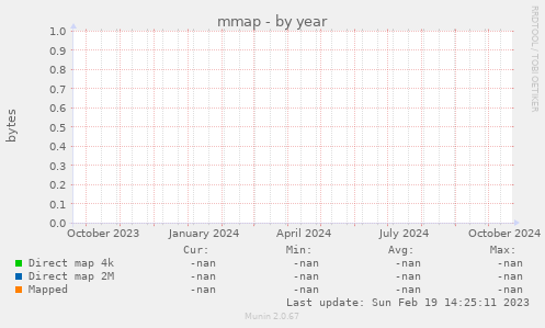 mmap