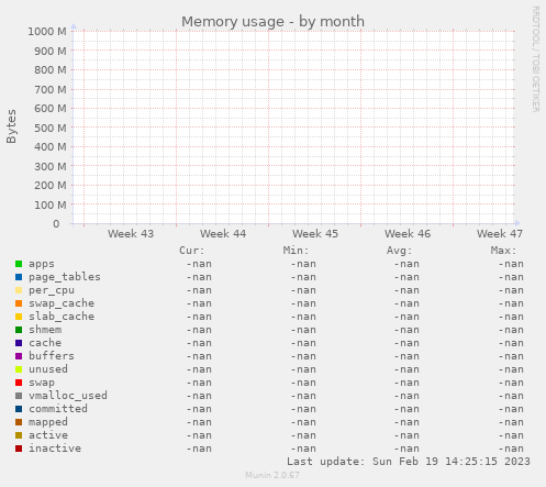 Memory usage