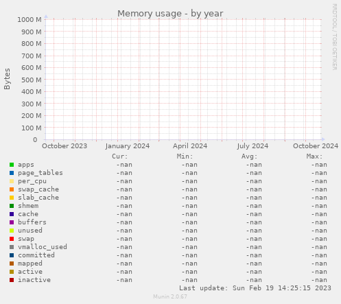 Memory usage