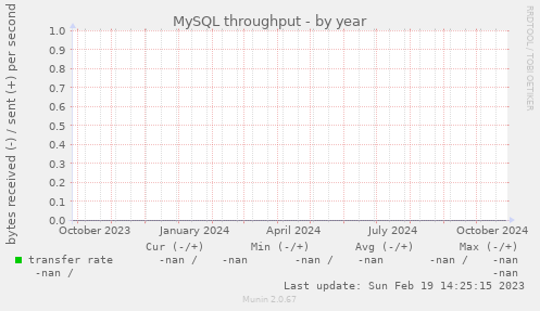 MySQL throughput