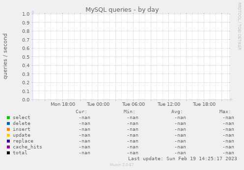 MySQL queries