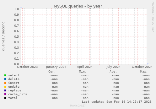 MySQL queries