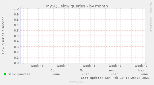 MySQL slow queries