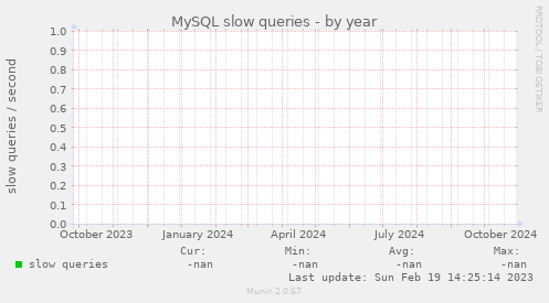 MySQL slow queries