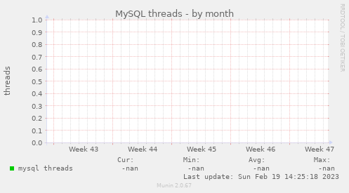 MySQL threads