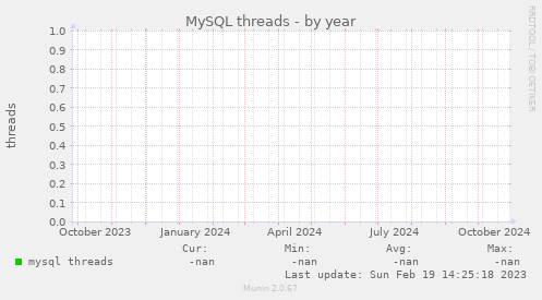 MySQL threads