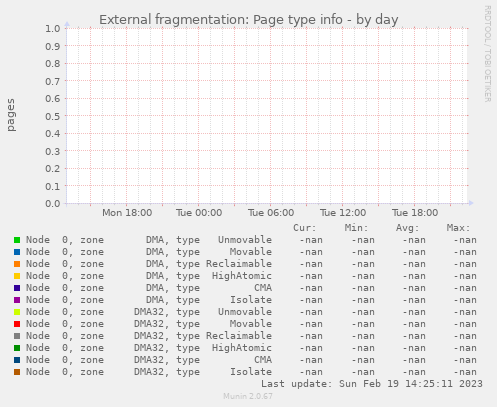 External fragmentation: Page type info